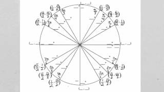 How To Memorize The Unit Circle Based On Patterns