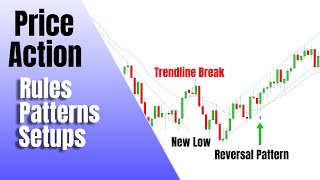 Price Action High Probability Setups For DAY TRADING