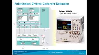 Coherent Detection of Polarization Multiplexed Amplitude and Phase Modulated Optical Signals