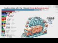 highest gross national income by country