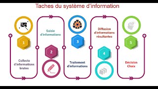 Module d'évaluation consolidation (2/3) Le Système d'information