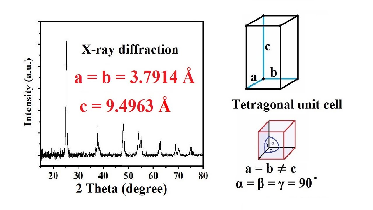 How To Calculate Lattice Constant (a,b,c) Values Of A Unit Cell From ...