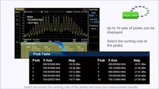 New RIGOL DSA815 and DSA815TG 1.5GHz Spectrum Analysers -- performance redefines the DSA-class