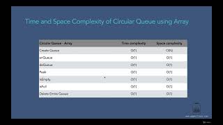 010 Time and Space Complexity of Circular Queue using Array