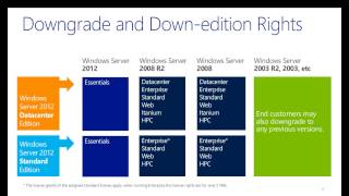 Windows Server 2012 R2 Licensing