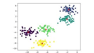 Clustering Example with Mean Shift method in Python