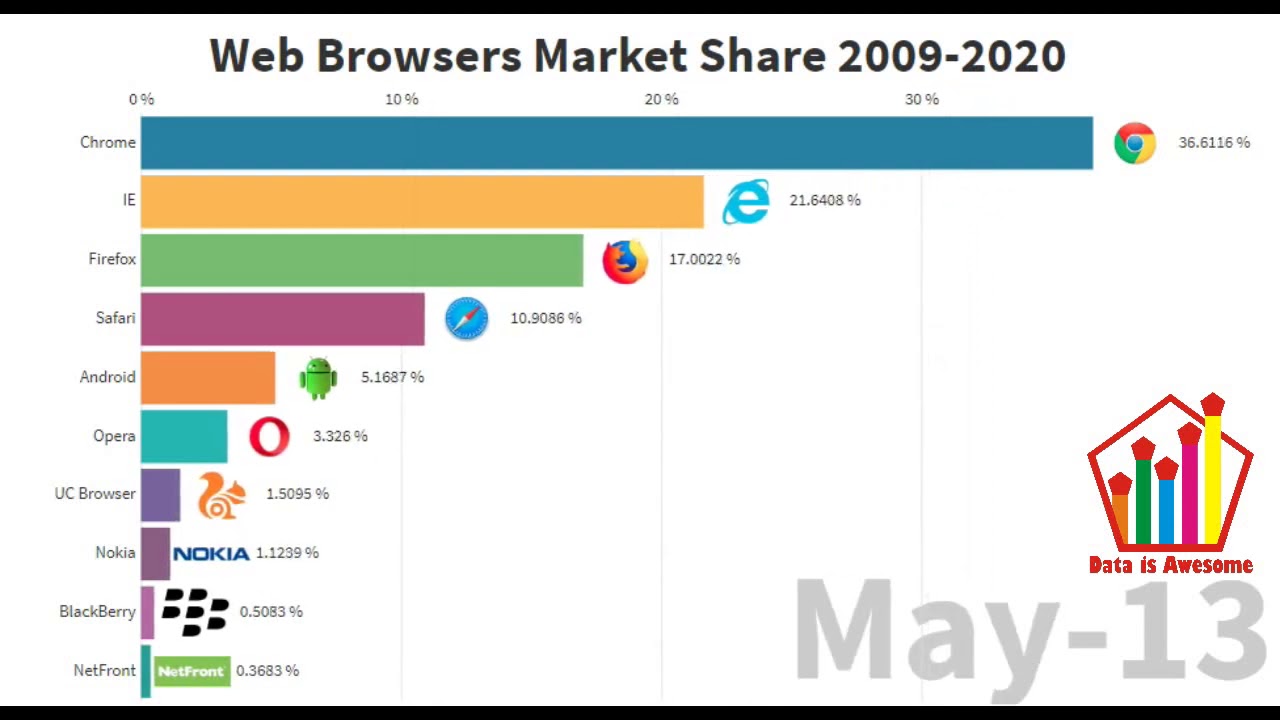 Web Browser Market Share 2024 - Leia Roseline