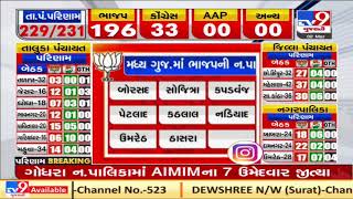 Gujarat Election Results Live Updates: BJP wins 69 out of 81 nagarpalikas, vote counting for 12 on