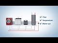 Hot water recirculation system working animation