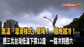 冷氣團南下氣溫驟降! 週三北台灣低溫下探12度－民視新聞