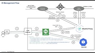 OAuth2 Proxy And NGINX integration with AZURE AD