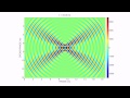 Dipole Antenna Radiation Animation (2 Wavelengths long) (FDTD simulation)