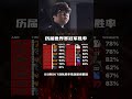 历届世界赛冠军胜率 lolesports lck faker lpl 英雄聯盟 lol