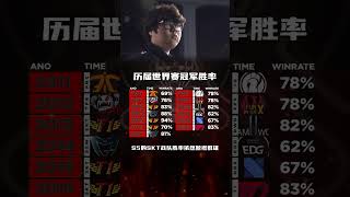 历届世界赛冠军胜率 #lolesports #lck #faker #lpl #英雄聯盟 #lol