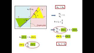 Angle critique d'incidence ou de réflexion totale et angle de réfraction limite