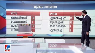 മുക്കത്തെ ബലാബലത്തിലും ഇടതിനോ ജയം; ലീഗ് വിമതന്‍ ഇടഞ്ഞുതന്നെയോ..? | Mukkam election