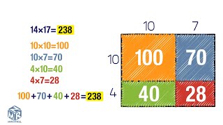 Multiply 2-digit numbers using partial products. Grade 4