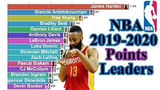 NBA 2019-2020 Season Points Leaders