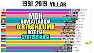 Собиқ Совет Давлатларида Кимнинг Энг Узоқ Умр Кўради? 1991- 2019 yillar   #BilibOlingStatistika