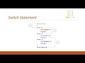Java Programming Tutorial - Part 7- Switch Statements