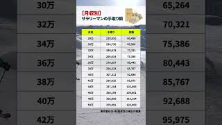 給料28〜50万円の手取りはいくら？｜月収別「手取り額一覧表」（40歳・東京都在住の場合）#給料 #手取り #月収 #サラリーマン