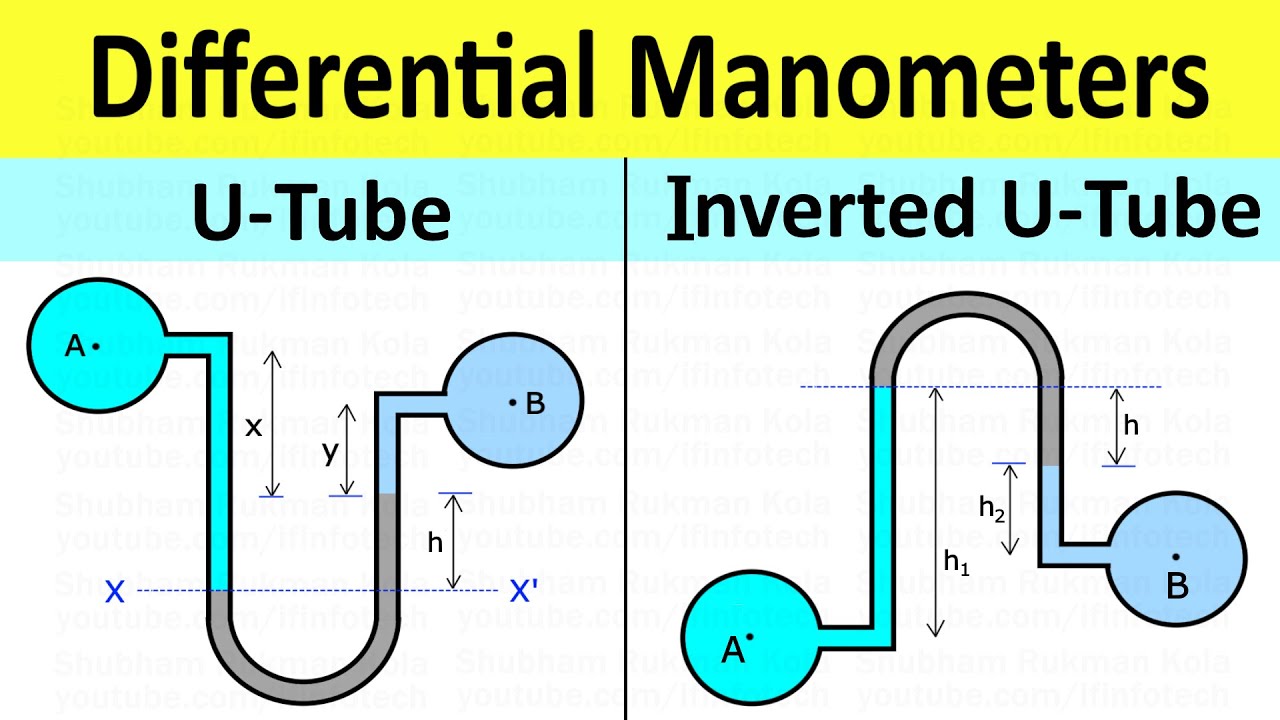 U Tube And Inverted U Tube Differential Manometers Formulae | Fluid ...