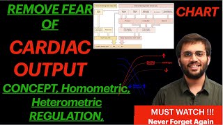 Cardiac Output | CVS Physiology | Frank Starling Law | Regulation of Cardiac Output Physiology