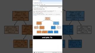 Python Decision Tree in 6 Lines of Code! #decisiontrees #jupyternotebooks #datascience #sklearn