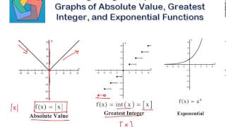 Recognizing the Equations and Graphs of Absolute Value, Greatest Integer, and Exponential Functions