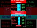 t20 वर्ल्ड कप में सबसे तेज 50 और 100 बनाने वाले खिलाड़ी t20 cricket worldcup