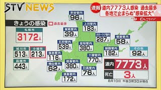 【過去最多】新型コロナ　北海道で７７７３人　先週より８００人以上増加　十勝で７７０人