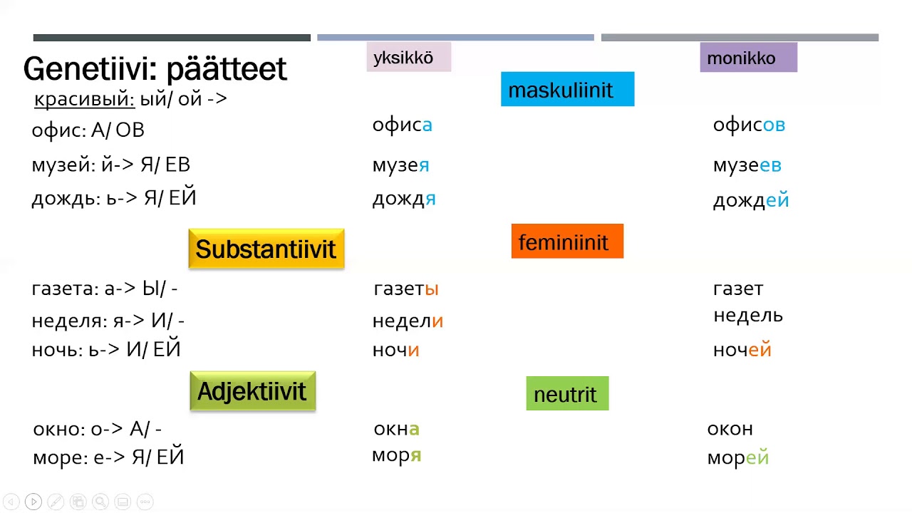 Genetiivin Päätteet Venäjän Kielessä - YouTube