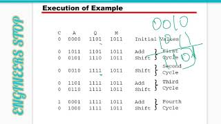 Binary Unsigned Multiplication With Example(Hardware Implementation)