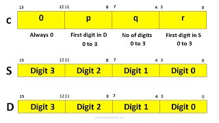 Move Digit in Omron PLC CX Programmer - MOVD Instruction