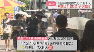 【新型コロナ】『定点把握』　福岡県で7.21人　前週と比べやや増加