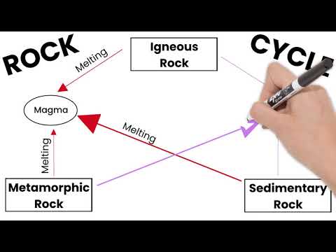 What is rock cycle Small definition?