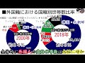 【外国人の生活保護世帯数推移 2000〜2018 】