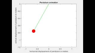 Pendulum Animation (Second order ODE)