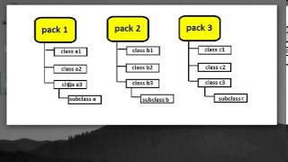 Learn Java in Hindi 28 Access Specifiers in Packages learning java