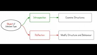Why we use Reflection?| Java Tutorial