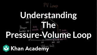 Understanding the pressure-volume loop | Circulatory system physiology | NCLEX-RN | Khan Academy
