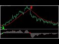 Best Moving Average Crossover Intraday Strategies||High probability forex trading strategy 100% wins