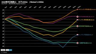 田中希実日本新記録3分台 / 東京五輪陸上女子1500m予選・準決勝　100m毎のペース変動グラフ