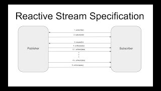 Tutorial #3 | Reactive stream specification | How data flows in Reactive programming | Engineer
