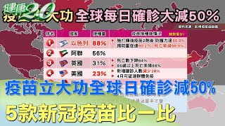 疫苗立大功 全球每日確診大減50% 5款新冠疫苗比一比 健康2.0