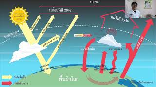 EP. 10 กระบวนการที่ทำให้เกิดสมดุลพลังงานของโลก