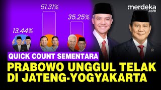 Quick Count SMRC Jateng-DIY Suara 73,82%: Prabowo Unggul 51,31% Dipepet Ganjar 35,25%