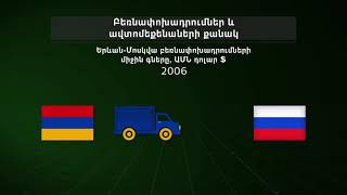 ՀՀ սոցիալ-տնտեսական զարգացումները 2007-2017թթ. - Բեռնափոխադրումներ