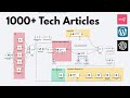 I Built an AI Blog Writer That Posts Automatically to WordPress(n8n + ChatGPT Tutorial)