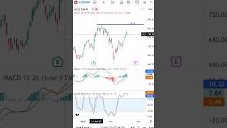 Axis Bank Latest Share News & Levels  | Chart | Technical Analysis
